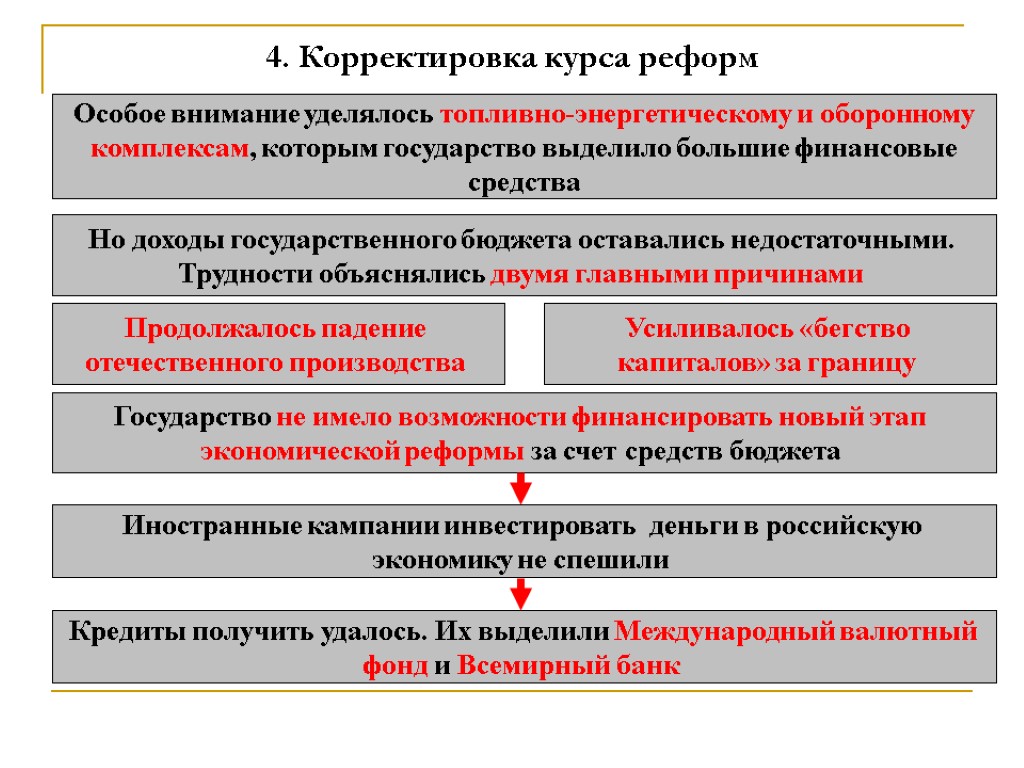 4. Корректировка курса реформ Особое внимание уделялось топливно-энергетическому и оборонному комплексам, которым государство выделило